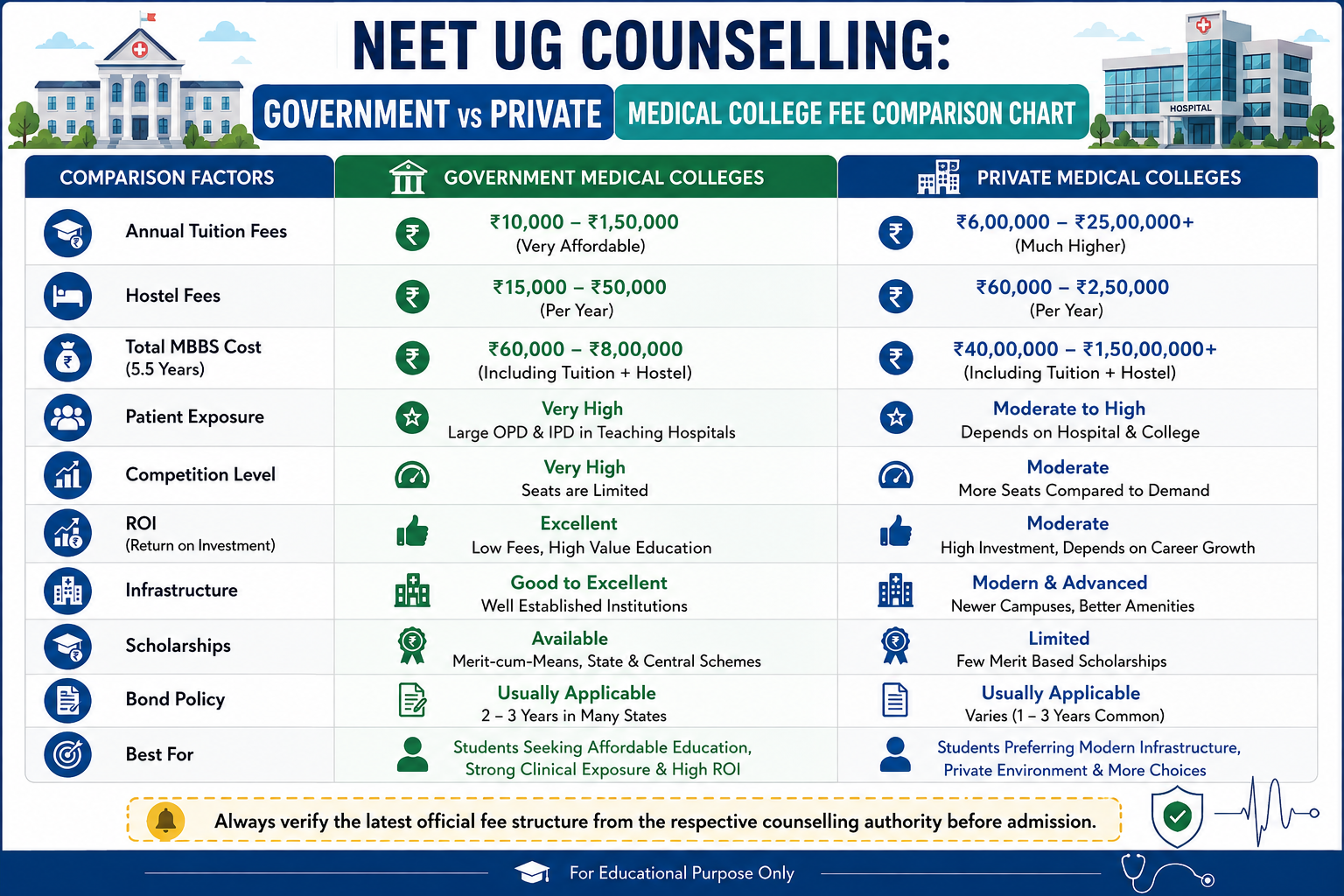 NEET UG Government vs Private College Fee Comparison Chart]