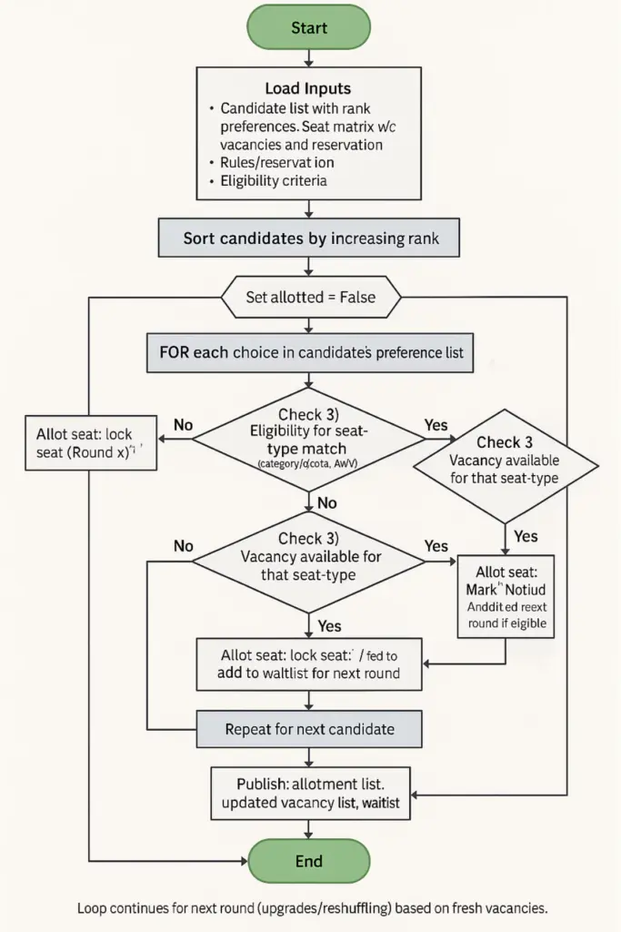 NEET UG Seat Allotment Algorithm Flowchart